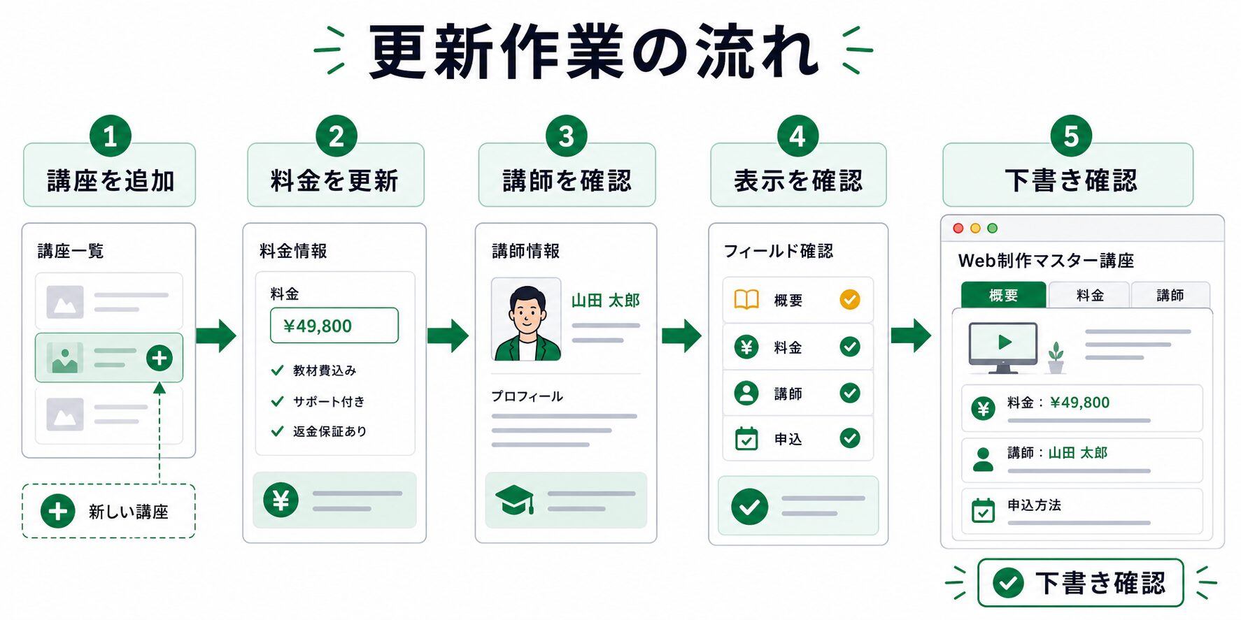 講座詳細ページの更新作業フロー