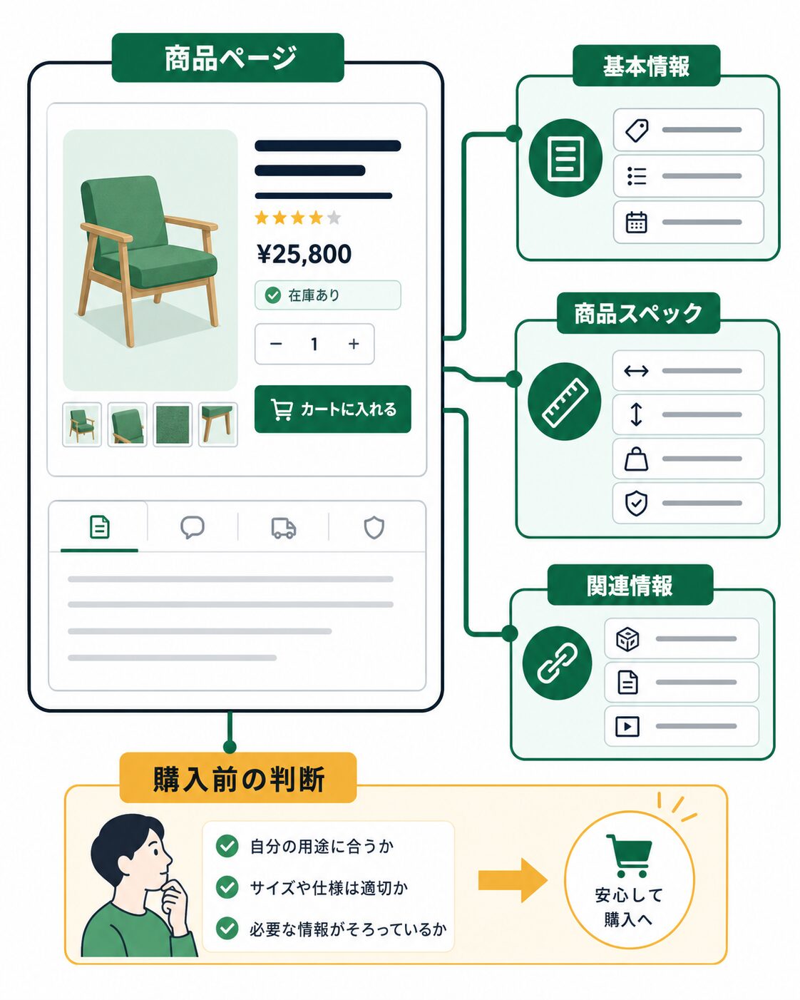 商品ページに基本情報と追加情報をつなぐ全体像