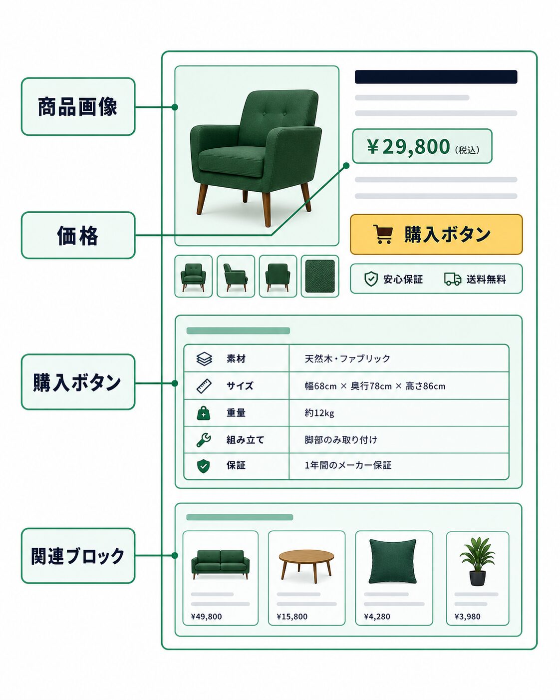 単一商品ページテンプレートに追加情報を配置する例