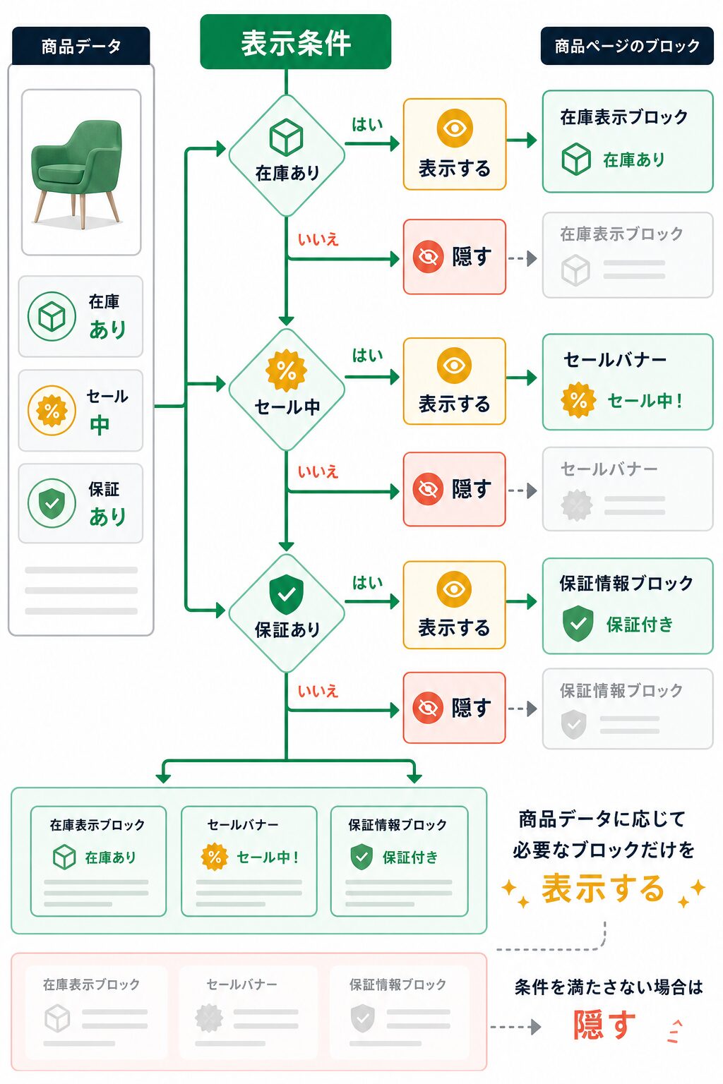 商品データに応じて追加ブロックを表示する条件例