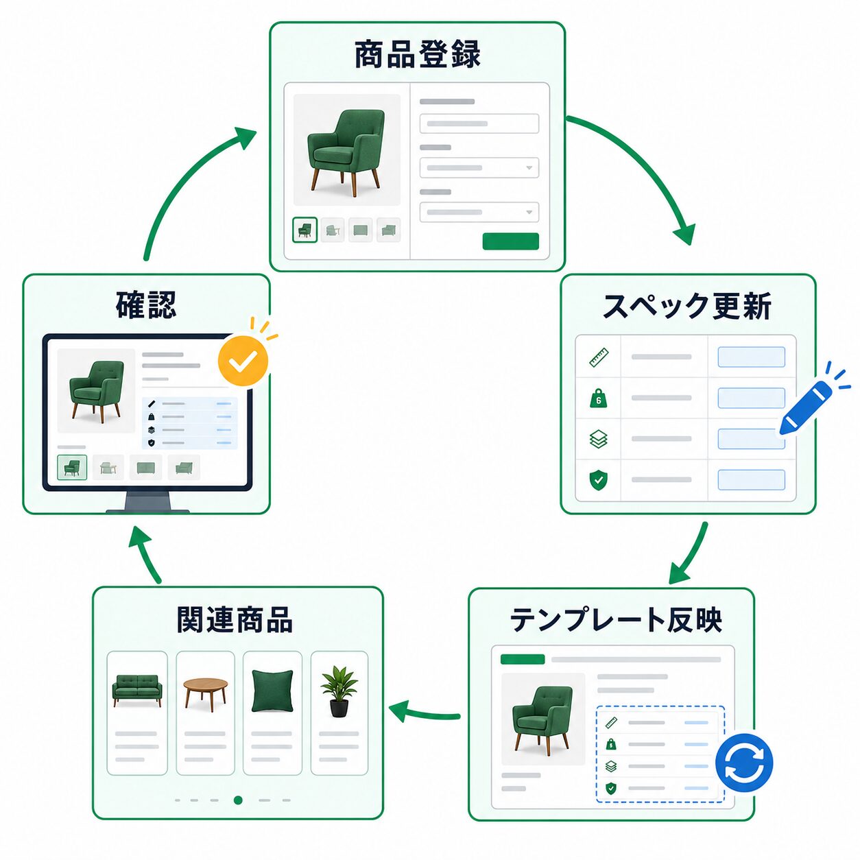 商品登録からテンプレート反映までの運用フロー