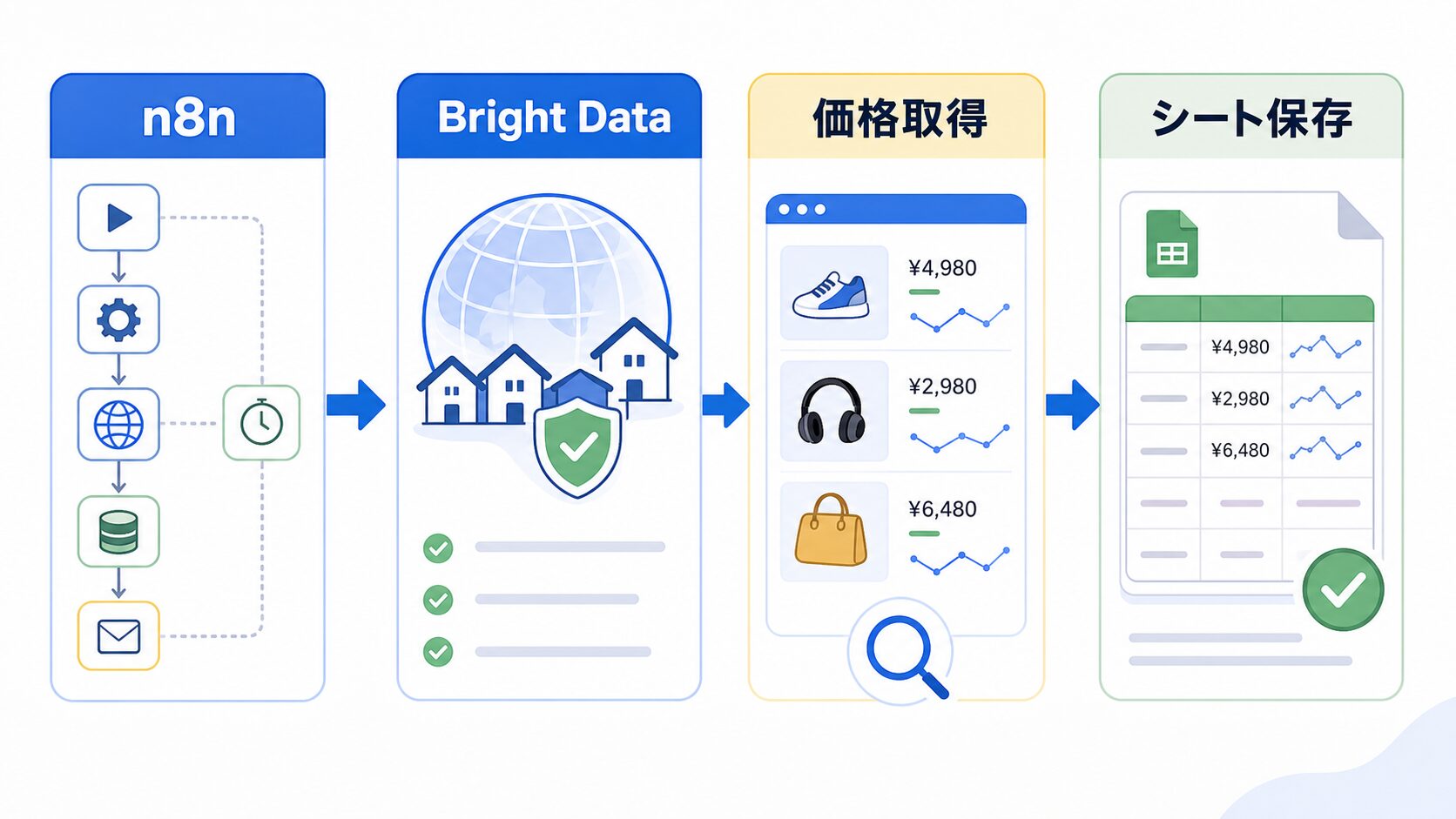 n8nとBright Dataの価格調査ワークフロー