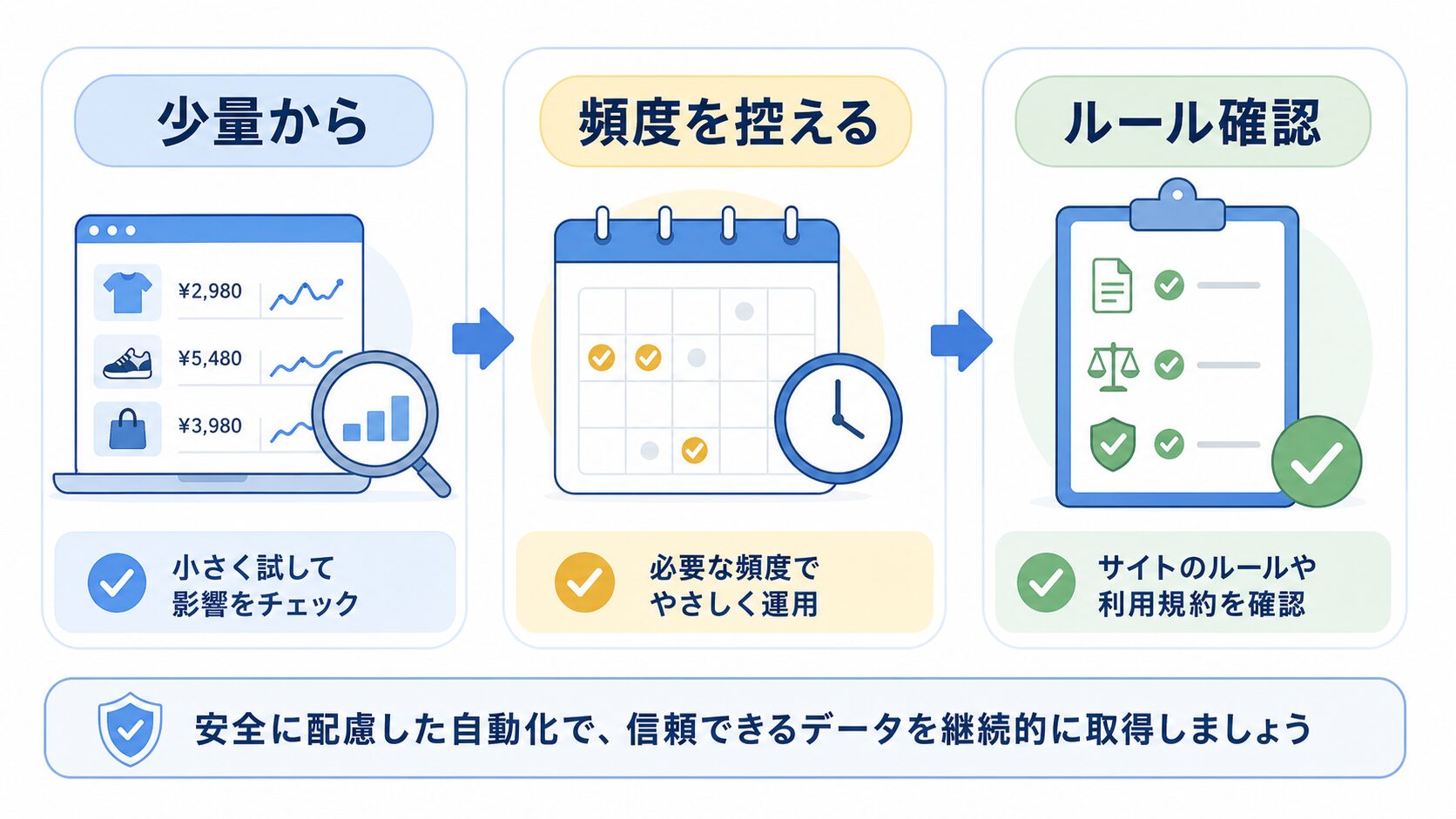 EC価格調査を安全に自動化する考え方