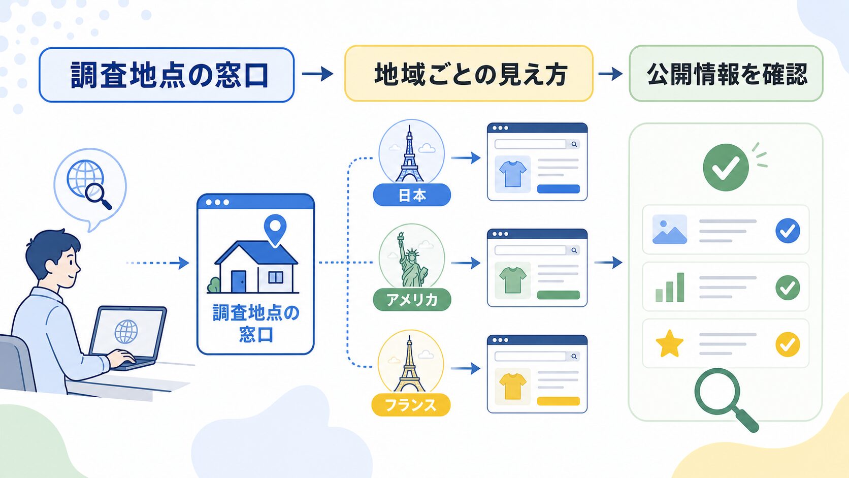 住宅用プロキシは調査地点を変える窓口