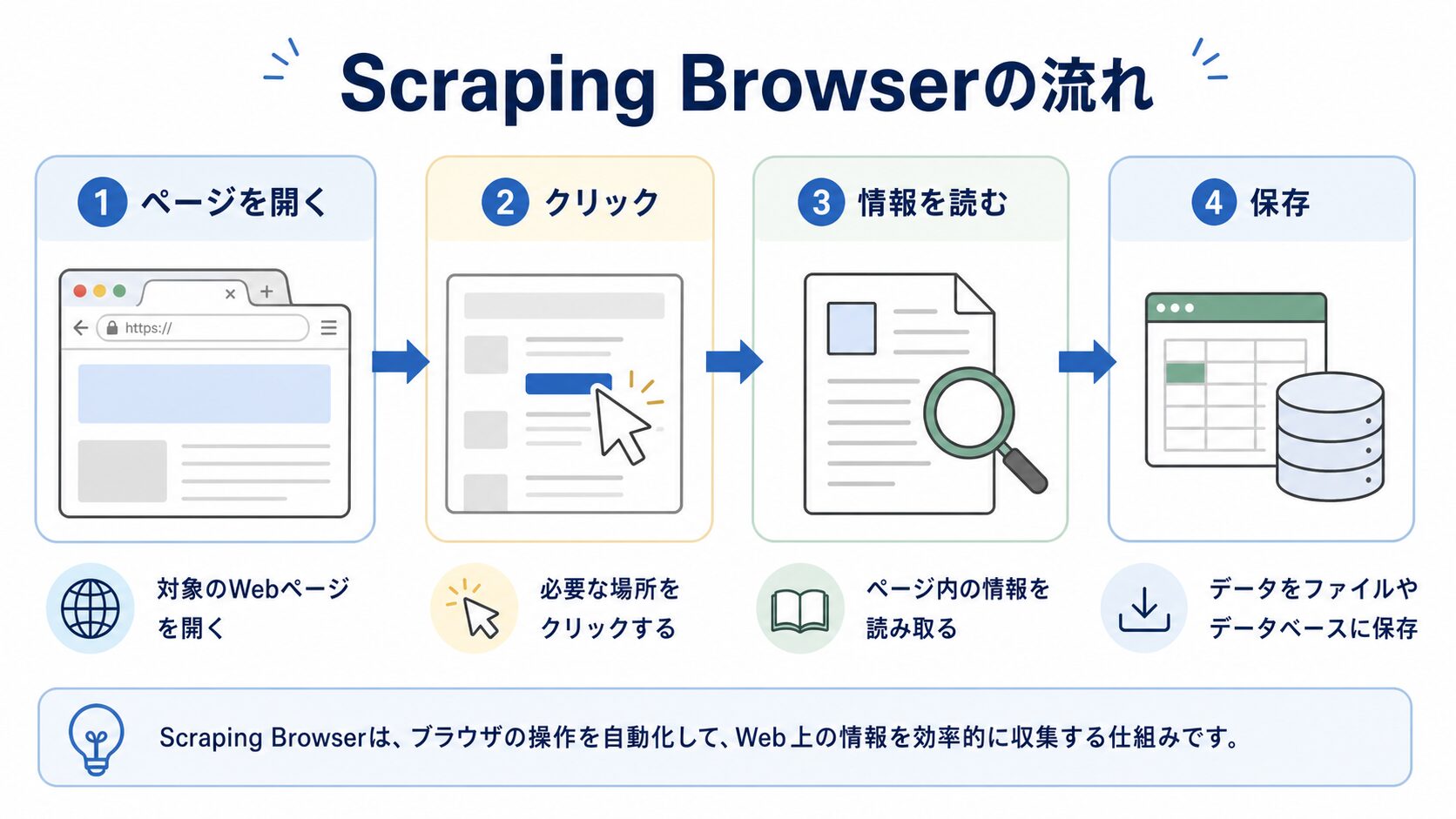 Scraping Browserの流れ