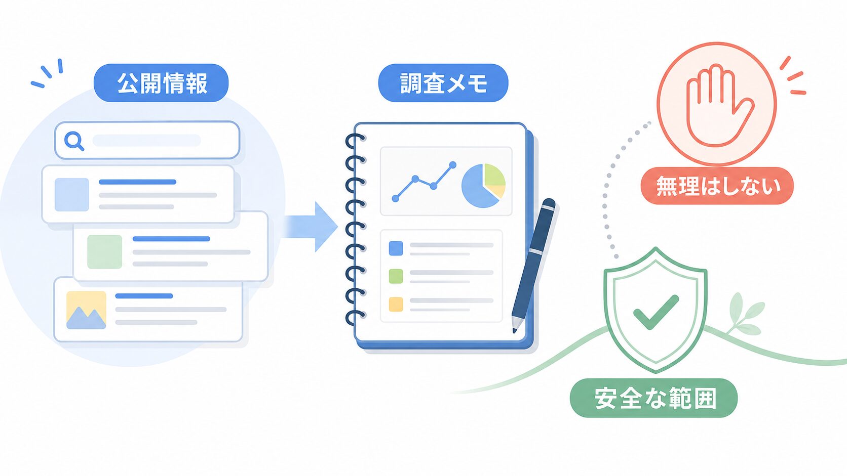 公開情報を調査メモに残し安全な範囲で使うイメージ