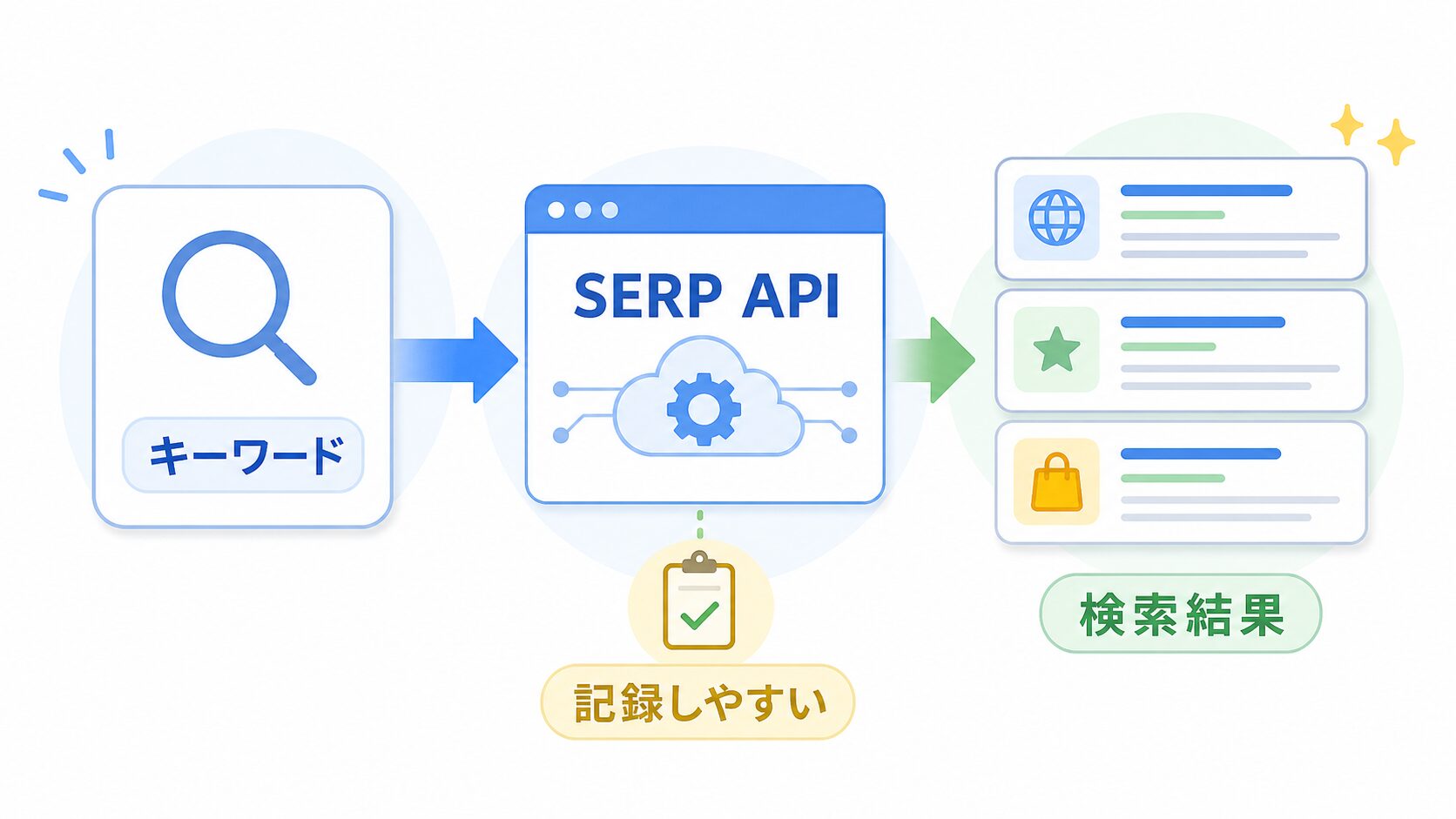 SERP APIでキーワードを検索結果として記録しやすくする流れ