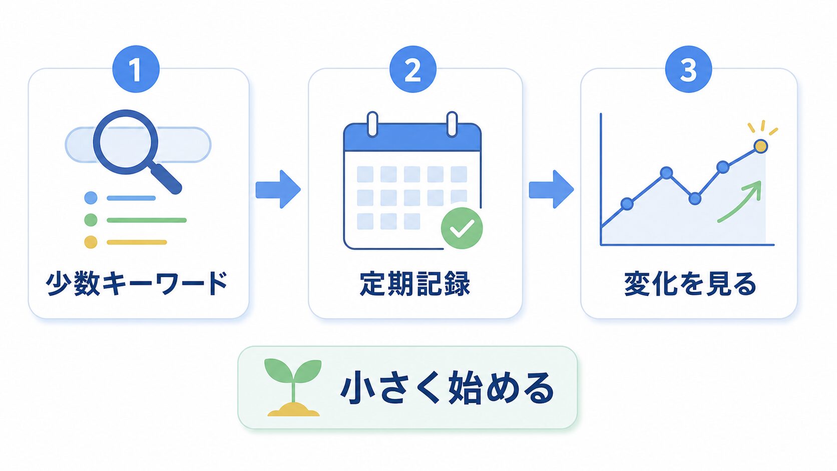 少数キーワードから定期記録を始めて変化を見るイメージ