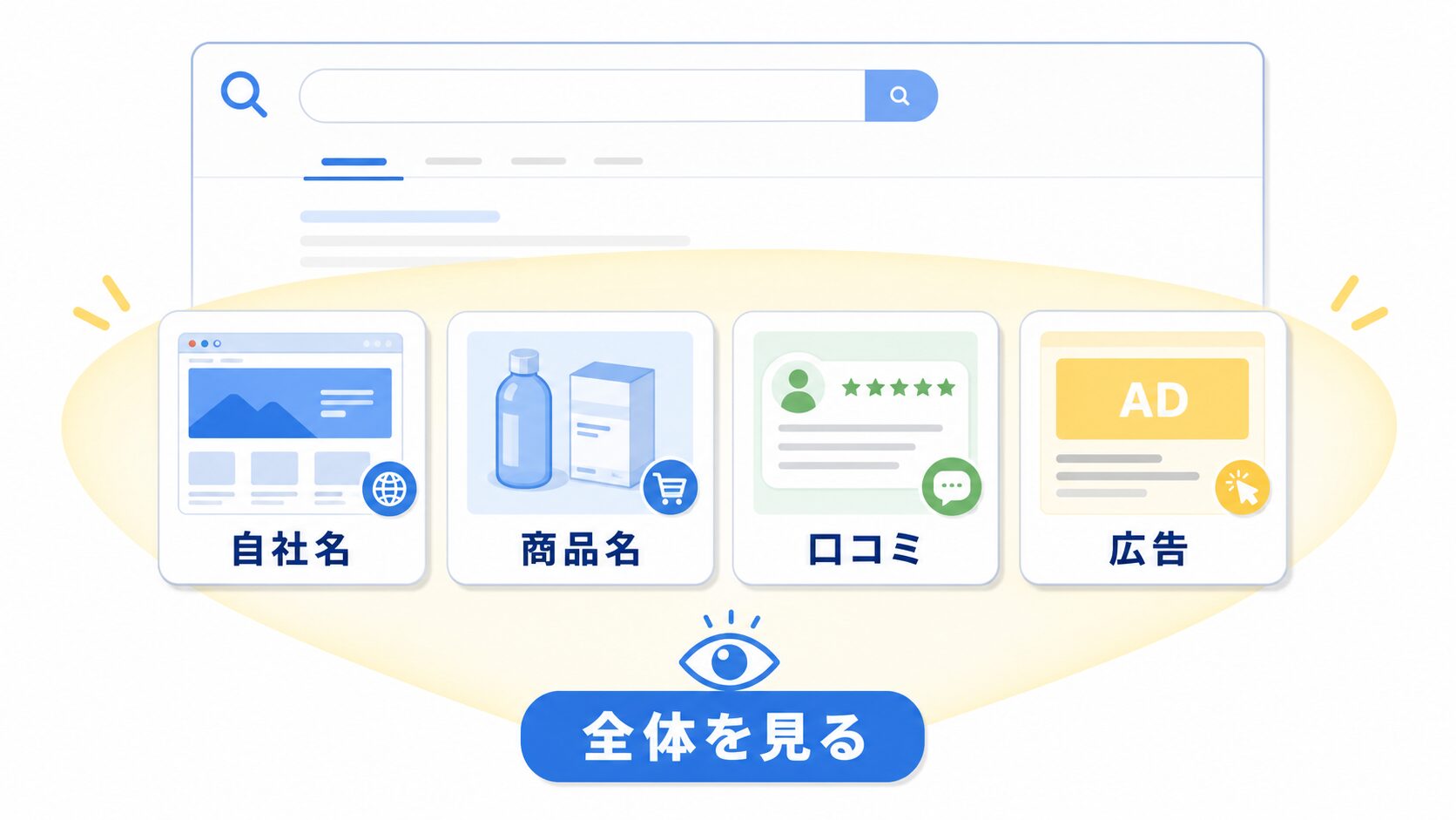 ブランドモニタリングで自社名や商品名や口コミや広告を全体で見るイメージ
