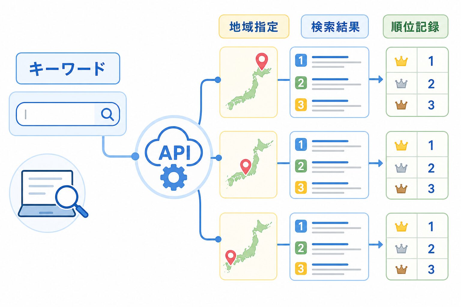 SERP APIでキーワードと地域指定から検索結果と順位記録を作る流れ