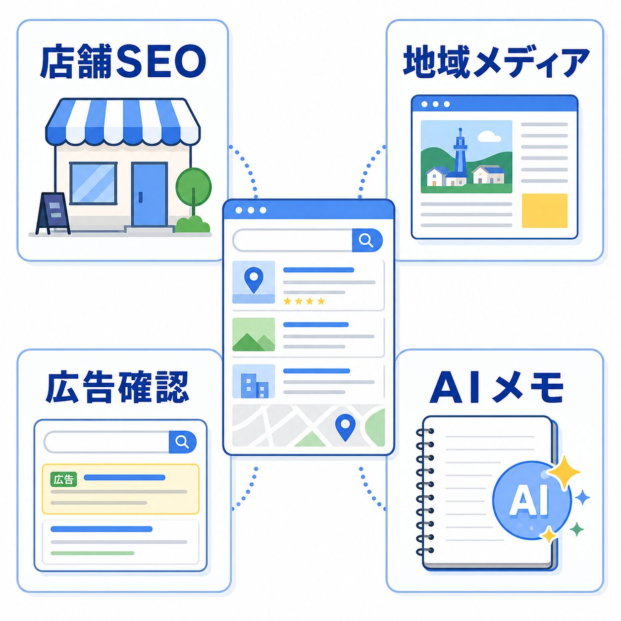 店舗SEO、地域メディア、広告確認、AIメモでSERP APIを使う実務例