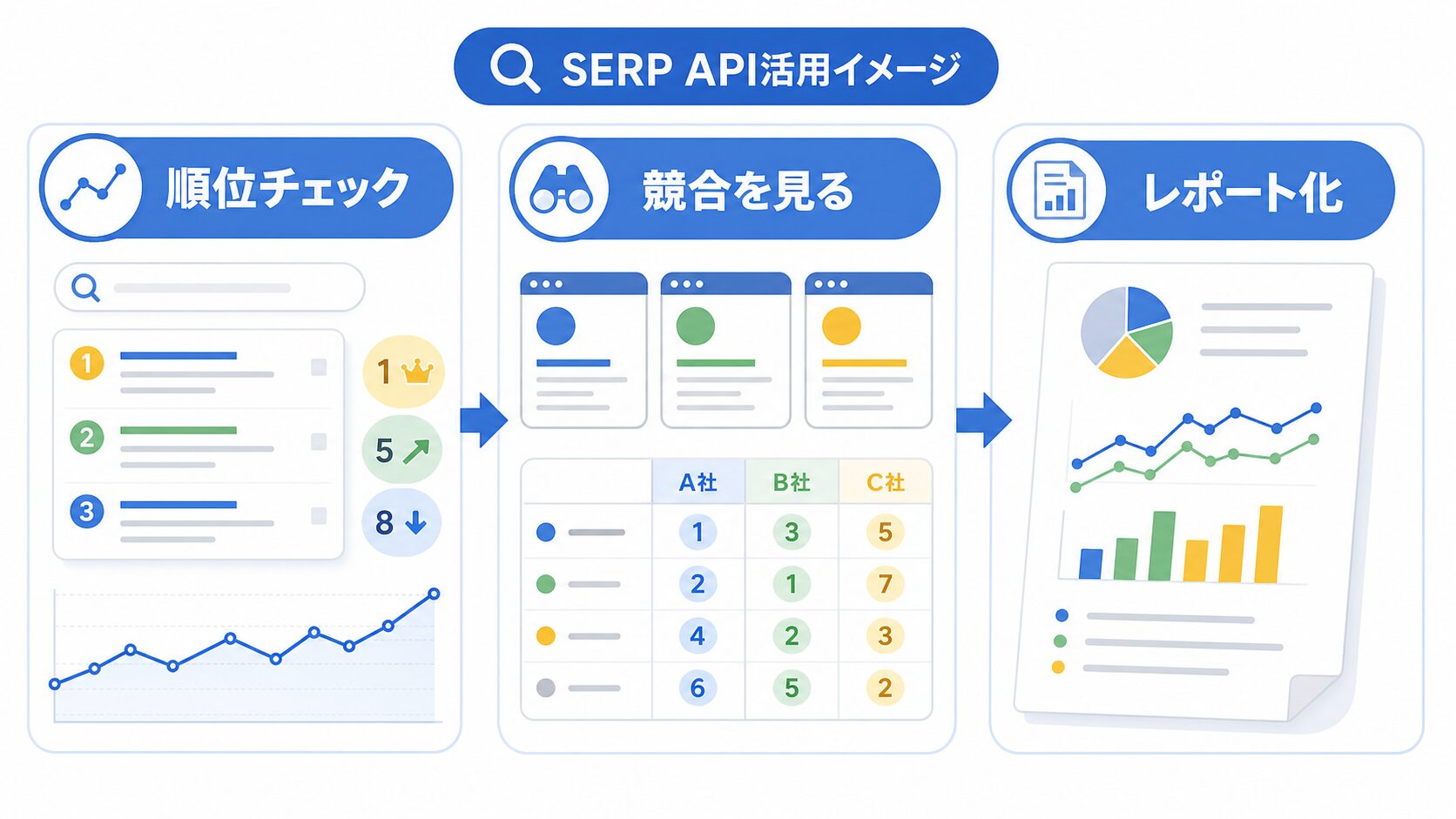 SERP APIのSEO活用例