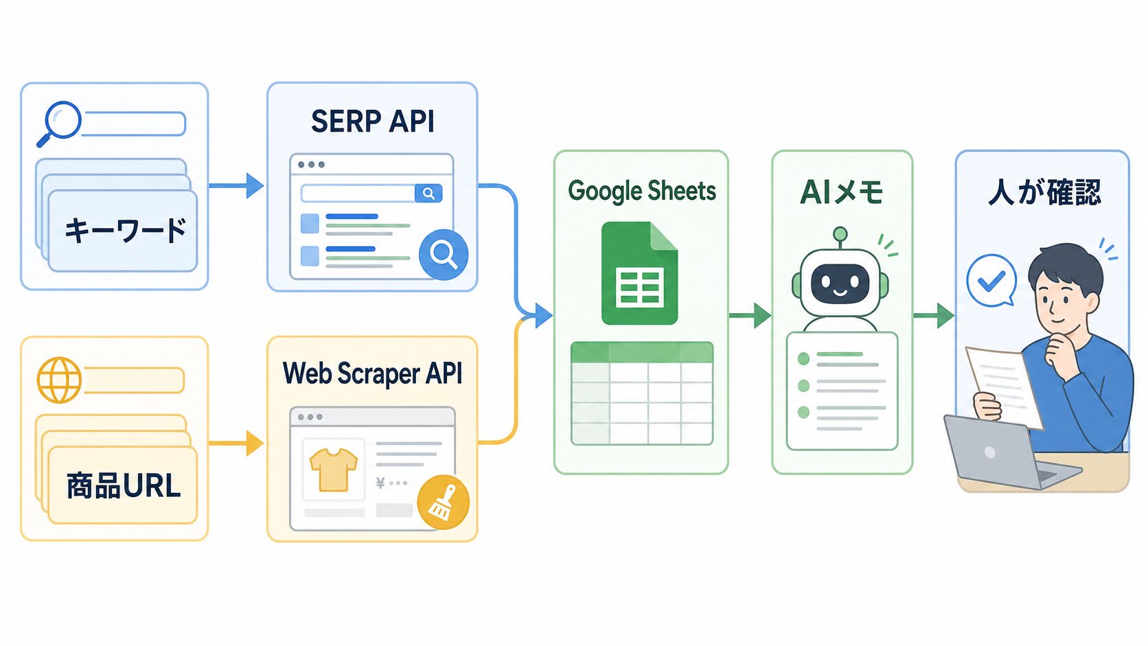 SERP APIとWeb Scraper APIをGoogle SheetsやAIメモにつなぐ流れ
