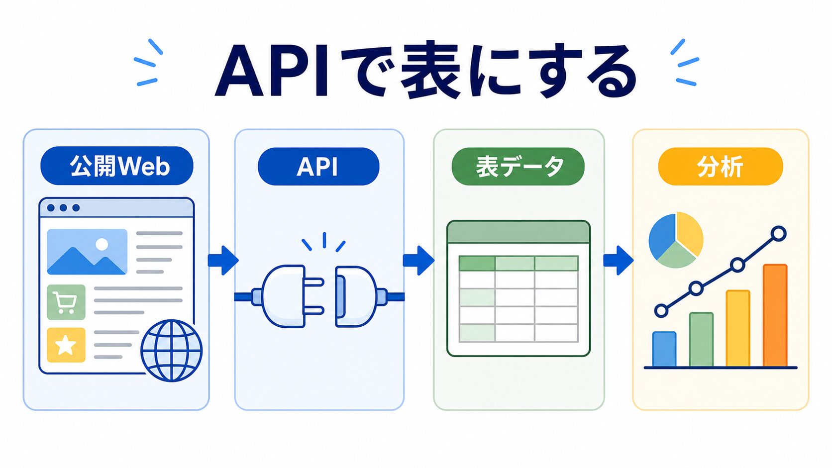 Web Scraper APIの流れ