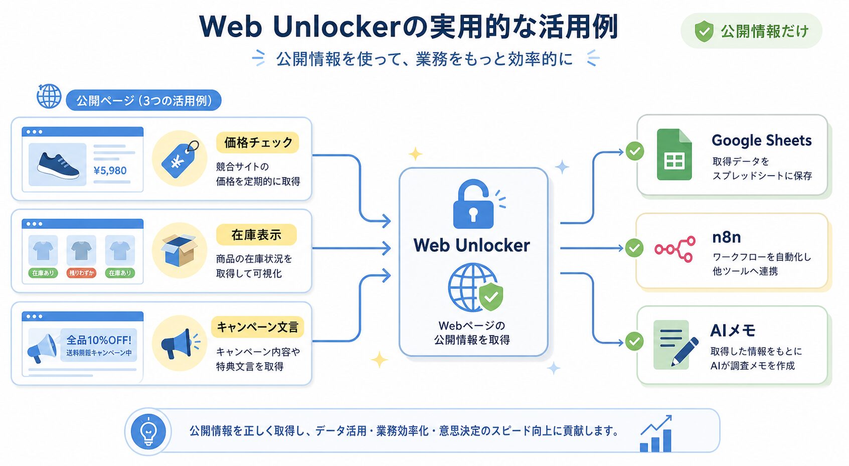 Web Unlockerの実用的な活用例