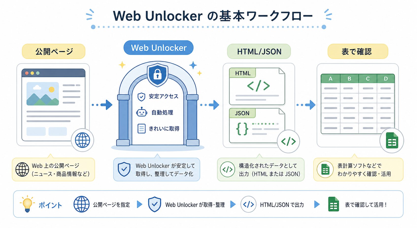 Web Unlockerの基本ワークフロー