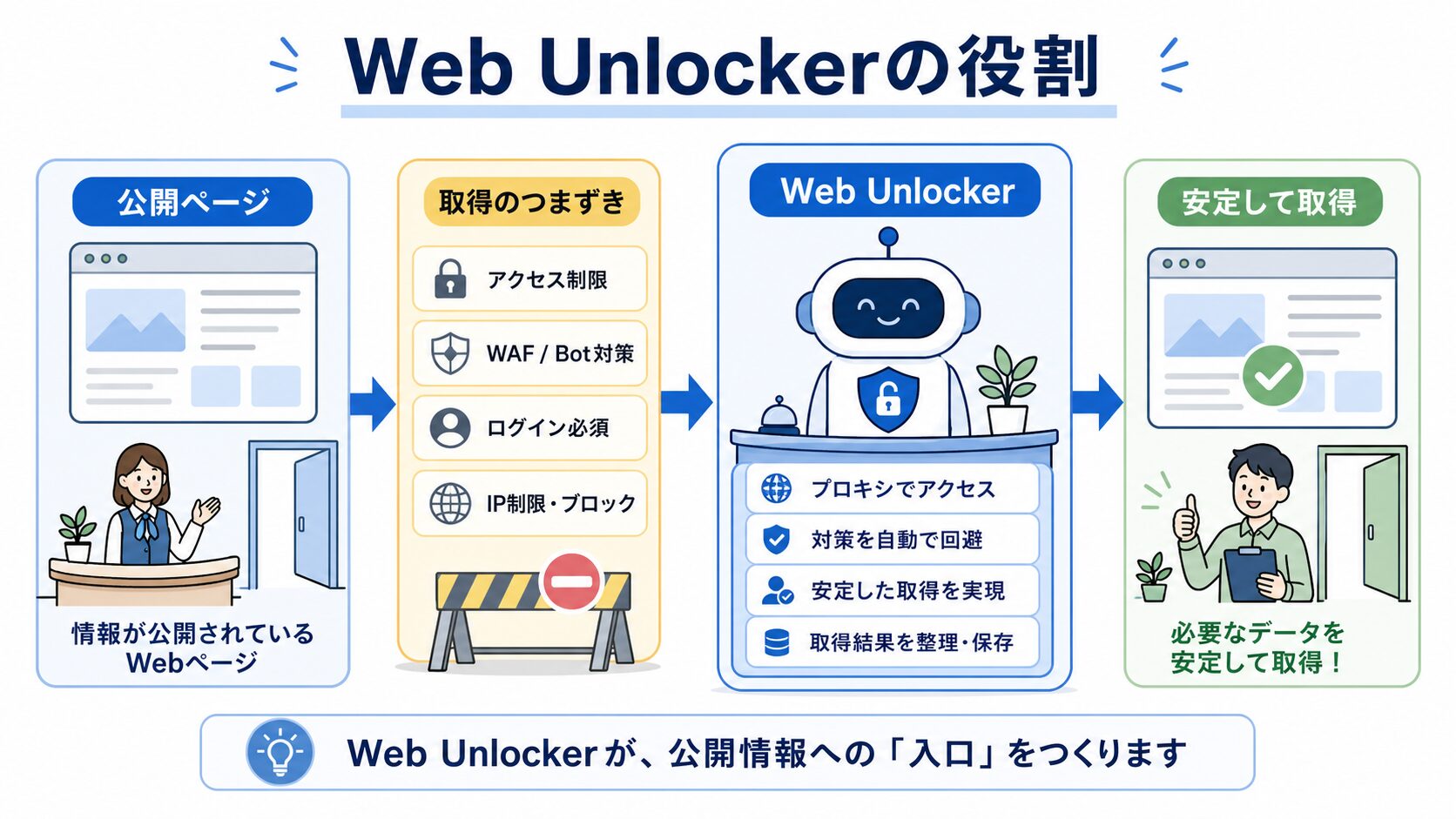 Web Unlockerの役割
