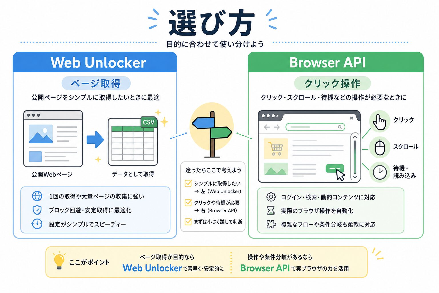 Web UnlockerとBrowser APIの違いをページ取得とブラウザ操作で比較する図