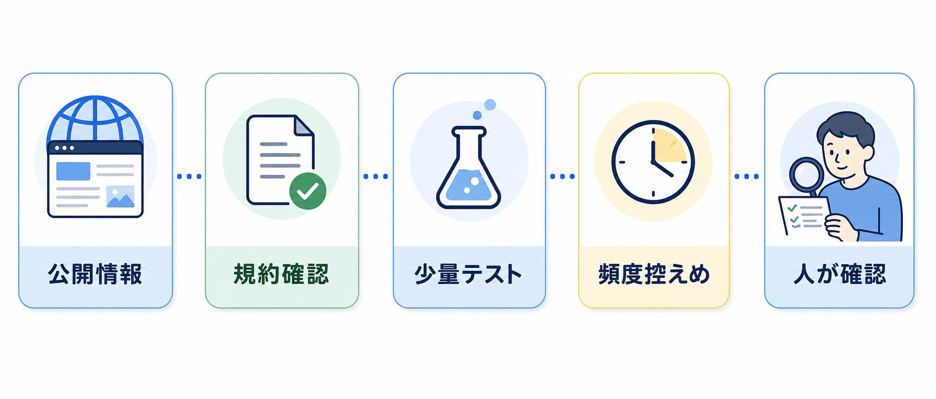公開情報 規約確認 少量テスト 頻度控えめ 人が確認の安全境界