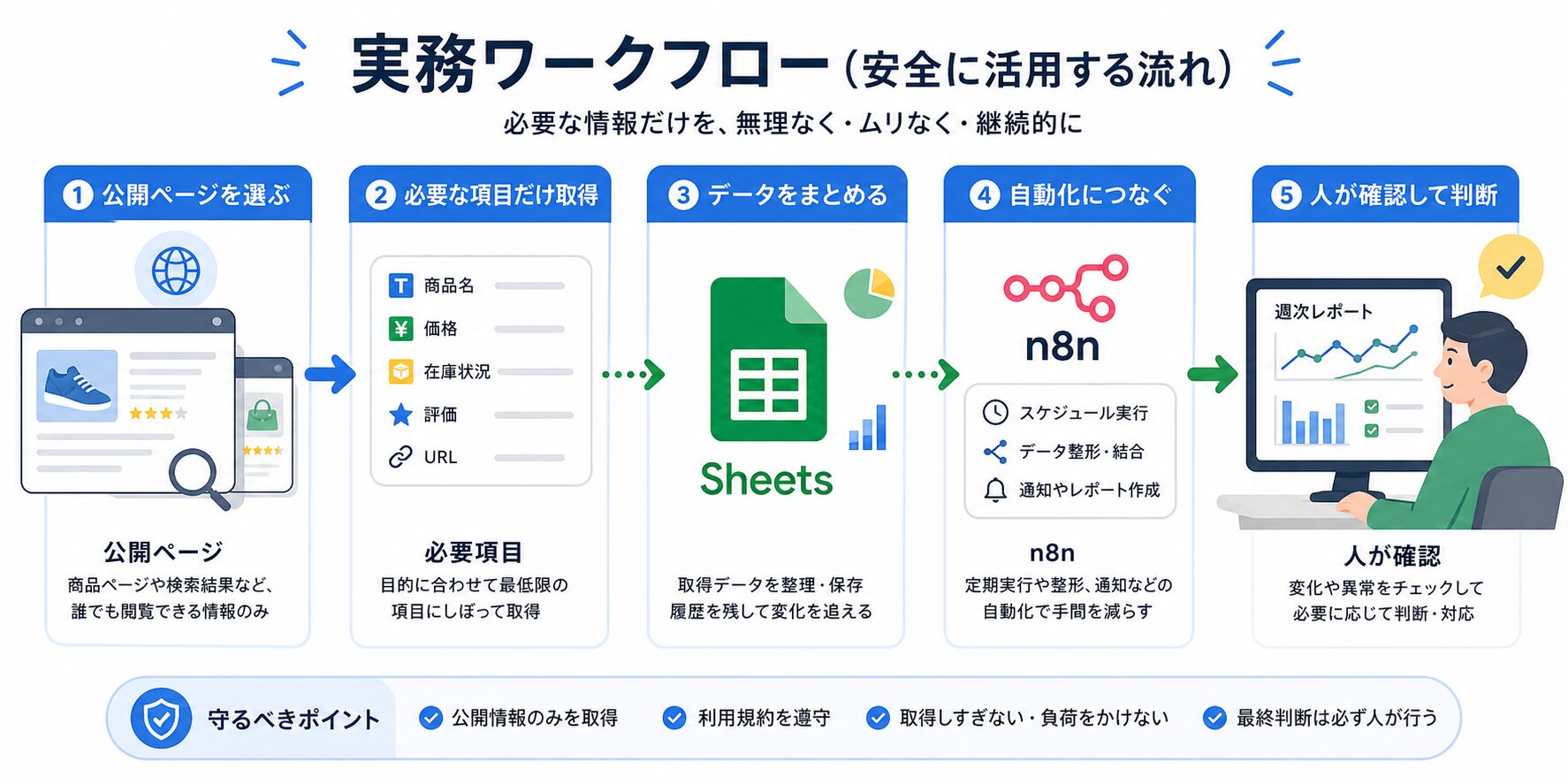 公開ページから必要項目を取りSheetsやn8nへつなぎ人が確認する流れ